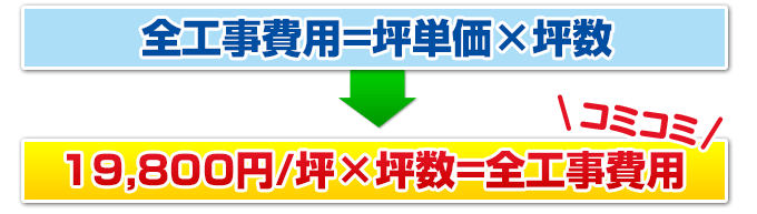 全工事費用＝坪単価×坪数